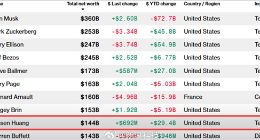 黃仁勛身家超越“股神”巴菲特！ 達1440億美元