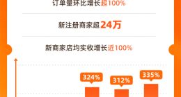 淘寶閃購日訂單再破8000萬，不含自提及0元購
