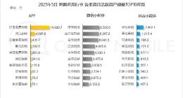 月活接近2億，紅果短劇即將超越優酷