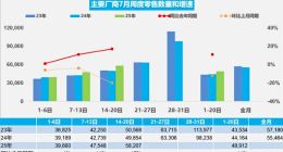 乘聯會最新數據：日均售出5.8萬輛 暴漲17%