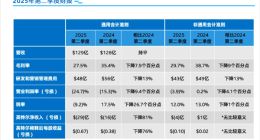 英特爾2025年Q2財報亮眼：營收持平超預(yù)期，財務(wù)與運營效率顯著提升