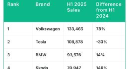 馬斯克罕見哀嘆處境艱難，賣不動電車指望無人出租車