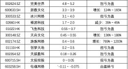 15家游戲企業劇透半年成績單：半數扭虧為盈 最高預盈30億元