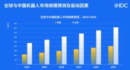IDC：2029年全球機器人市場規模超4000億美元，中國占半