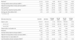 奔馳上半年業績下滑，中國市場銷量跌幅全球最高