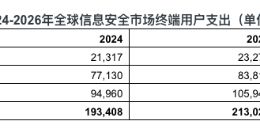 Gartner預(yù)測2026年全球終端用戶信息安全支出將達(dá)到2400億美元
