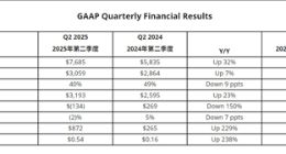 AMD Q2財報亮眼：銳龍?zhí)幚砥骷癛adeon顯卡業(yè)務大增，營收超預期