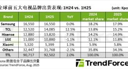 2025年上半年全球電視品牌出貨量同比增長2%，三星、TCL、海信位列前三