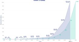 PCIe 8.0規(guī)范公布：性能再翻倍至256GT/s速率，2028年發(fā)布