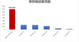 華為OceanStor A系列存儲榮膺全球性能冠軍，刷新行業(yè)標(biāo)準(zhǔn)紀(jì)錄
