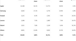 2025年Q2全球平板電腦出貨量增長9%，蘋果和華為表現(xiàn)強勁