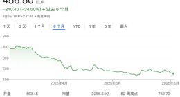 奢侈品行業(yè)持續(xù)放緩：誰在暴漲？誰在暴跌？