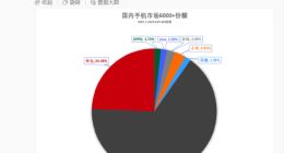 2025高端手機市場報告：蘋果以65.81%份額領(lǐng)跑，華為成國產(chǎn)品牌領(lǐng)頭羊