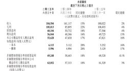 AI效益加速兌現 騰訊Q2經營利潤同比增長18%至692.5億元