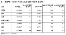 Gartner：2024年全球IaaS公有云服務市場增長22.5%