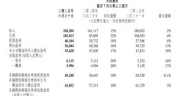 砸400億元搞AI 毛利率卻不降反升 騰訊為啥更賺錢了？