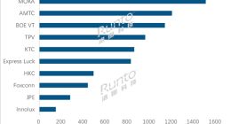 電視出貨量創(chuàng)近13個月最大跌幅 10大代工廠差距拉大