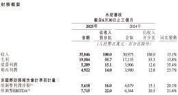 快手二季度經調整凈利潤56億元 日均活躍用戶4.09億創新高