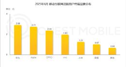 移動互聯網活躍用戶終端品牌排行：華為領跑，蘋果、OPPO、vivo緊隨其后