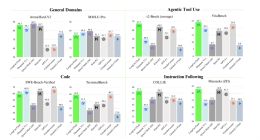美團(tuán)開(kāi)源首款大模型：性能超DeepSeek-V3.1，編程比肩Claude4 Sonnet