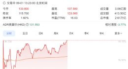 阿里巴巴港股漲超18%