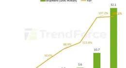 機構：預估2030年AR眼鏡出貨量將達3210萬臺