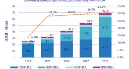 IDC預計：2025年全球智能家居清潔機器人市場出貨同比增長28.2%