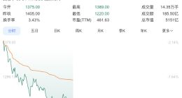 寒武紀股價跌超12% 跌破1300元