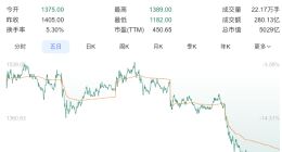 寒武紀股價收跌超14%，本周連續4日下跌