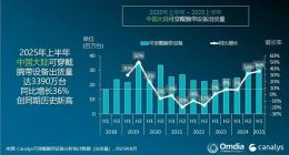 中國大陸腕戴出貨量創歷史新高 華為穩居第一、小米翻倍