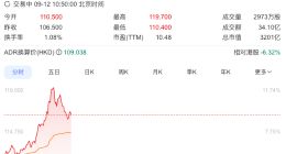 消息稱百度已開始使用自主設計的芯片訓練其AI模型，百度港股漲超9%