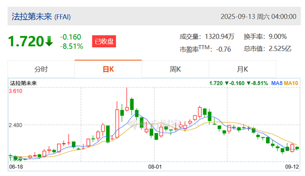 做空機(jī)構(gòu)稱法拉第股價(jià)是靠虛假訂單、換標(biāo)中國MPV拉升 賈躍亭回應(yīng)