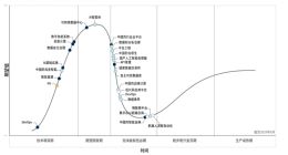 Gartner發(fā)布2025中國信息與通信技術(shù)成熟度曲線
