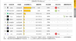超越DeepSeek！豆包奪原生AI APP月活第一