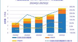 小米AI眼鏡立功 中國智能眼鏡出貨量大增145.5%
