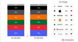 中國智能手機銷量全線下跌！僅華為、OPPO上漲