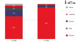 CounterPoint：2025上半年中國國產(chǎn)新能源汽車占比逼近90%