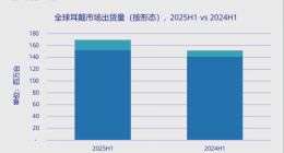 開放式耳機引領全球市場增長，中國廠商主導創新浪潮