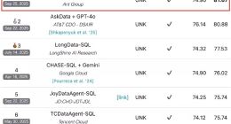螞蟻數科登頂國際權威BIRD榜單 刷新中國公司最好成績