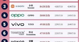 2025上半年全球手機出貨量：三星蘋果領跑，小米成國產第一