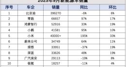 9月新勢(shì)力車(chē)企賣(mài)爆了：零跑破6萬(wàn)創(chuàng)紀(jì)錄，蔚來(lái)強(qiáng)勢(shì)反彈，小鵬小米交出最好成績(jī)