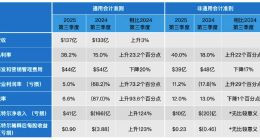 英特爾第三季度營收137億美元，同比增長3%