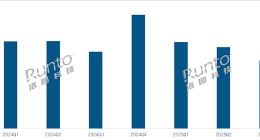 第三季度銷量減少11.5%！中國智能投影市場形勢嚴(yán)峻