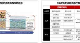 固態(tài)電池的迷局