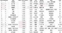 2025胡潤(rùn)百富榜發(fā)布：鐘睒睒再次登頂 雷軍躋身前5
