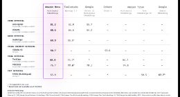 亞馬遜云科技Amazon Bedrock上線Amazon Nova多模態嵌入模型