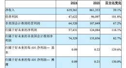 好未來2026財年第二季度營收8.61億美元，同比增長39.1%