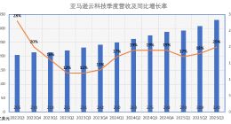 亞馬遜云科技季度營收增速創3年來最高，CEO安迪?賈西：非常滿意