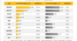 中國互聯網用戶黏性創新高：騰訊阿里市值領跑，小米成最大黑馬
