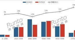中國筆記本市場迎來“高端化”浪潮：線上均價破6800元，萬元機銷量激增78%